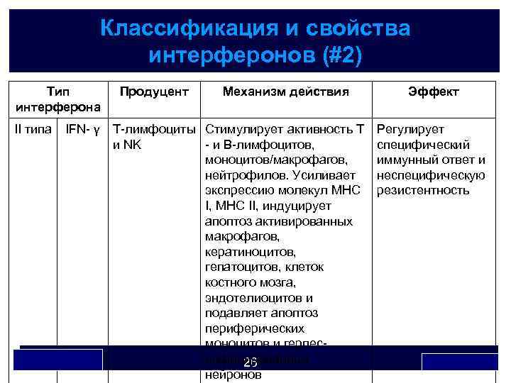 Классификация и свойства интерферонов (#2) Тип интерферона II типа IFN- γ Продуцент Механизм действия