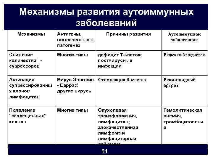 Механизм болезни. Этиологические факторы развития аутоиммунных заболеваний. Аутоиммунная патология механизмы развития. Механизм возникновения аутоиммунных заболеваний. Механизм развития аутоиммунных болезней.