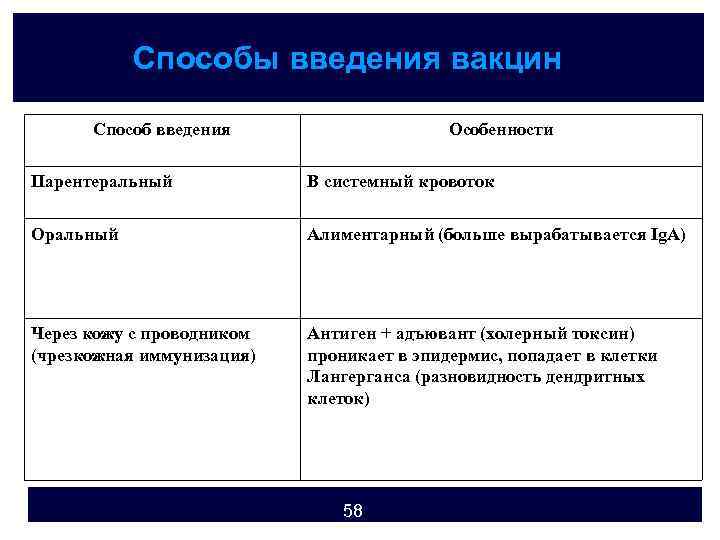 Способы введения вакцин Способ введения Особенности Парентеральный В системный кровоток Оральный Алиментарный (больше вырабатывается