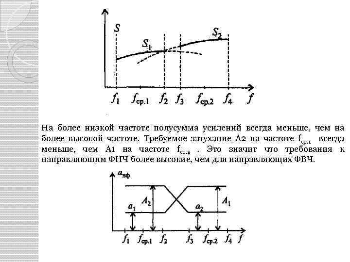 На более низкой частоте полусумма усилений всегда меньше, чем на более высокой частоте. Требуемое