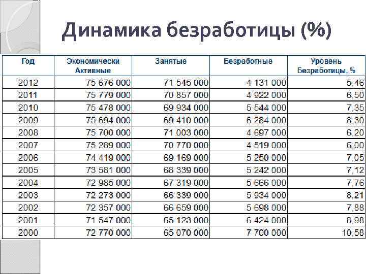 Динамика безработицы (%) 