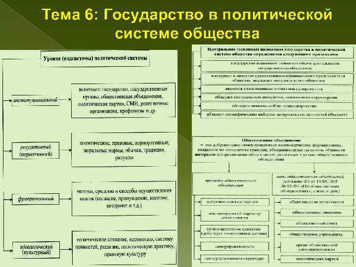 Тема 6: Государство в политической системе общества 