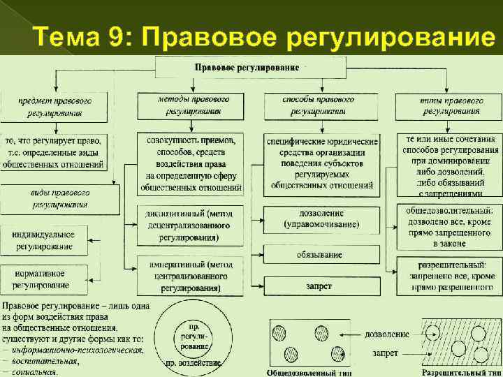 Типы правового регулирования тгп