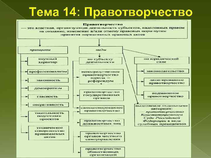 Нормотворчество процесс. Виды правотворчества ТГП. Правотворчество нормотворчество законотворчество. Правотворчество это ТГП. Принципы правотворчества.