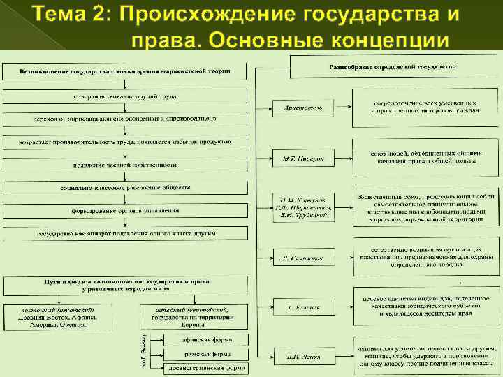 Этапы возникновения государства схема