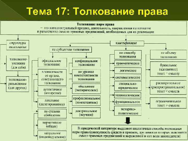 Составьте схему отражающую субъектов обладающих возможностью толковать право