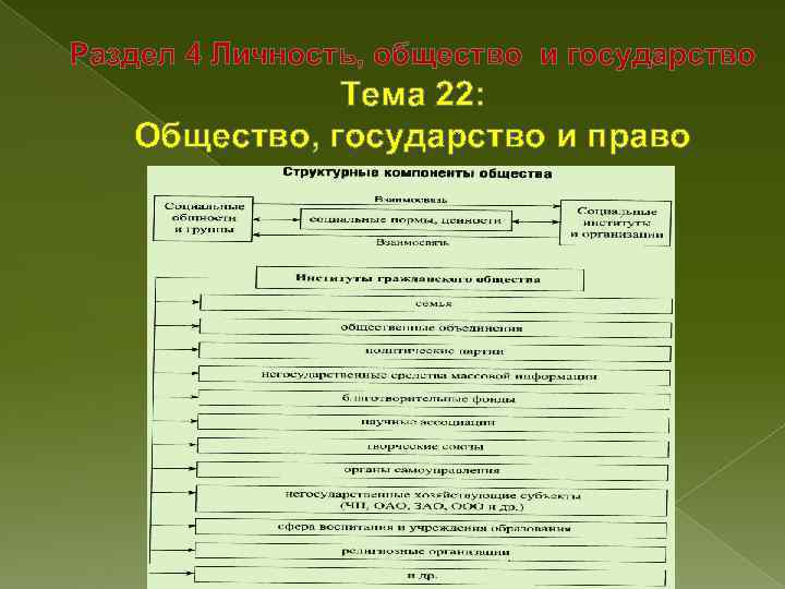 Раздел 4 Личность, общество и государство Тема 22: Общество, государство и право 