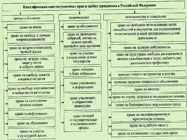 Конституционные права человека схема