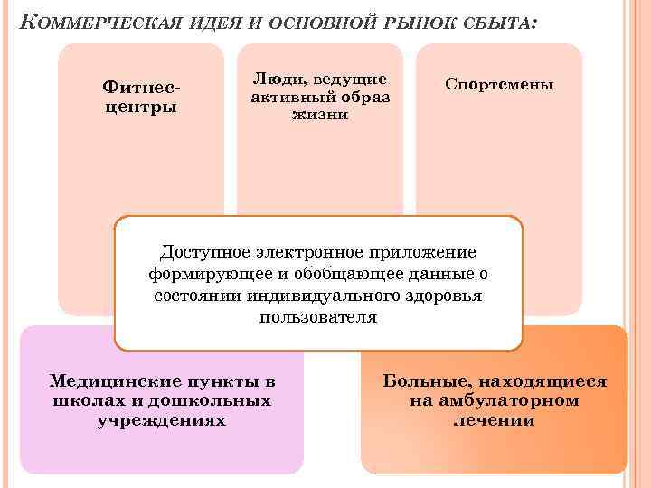 КОММЕРЧЕСКАЯ ИДЕЯ И ОСНОВНОЙ РЫНОК СБЫТА: Фитнесцентры Люди, ведущие активный образ жизни Спортсмены Доступное