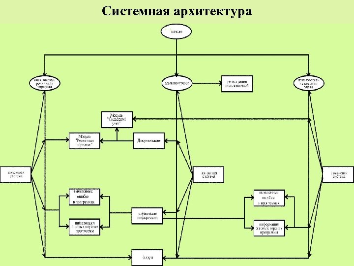 Архитектурная схема проекта it