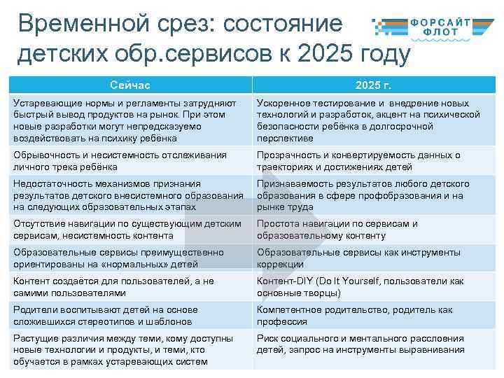 Временной срез: состояние детских обр. сервисов к 2025 году Сейчас 2025 г. Устаревающие нормы
