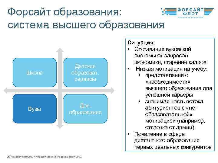 Форсайт образования: система высшего образования Школа Детские образоват. сервисы Вузы Доп. образование 28 Форсайт-Флот