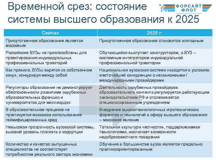 Временной срез: состояние системы высшего образования к 2025 г. году Сейчас Присутственное образование является