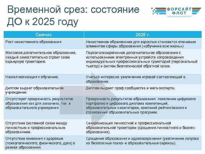 Временной срез: состояние ДО к 2025 году Сейчас 2025 г. Рост несистемного образования Несистемное