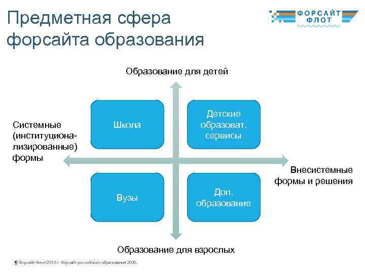 Предметная сфера форсайта образования Образование для детей Системные (институционализированные) формы Школа Детские образоват. сервисы
