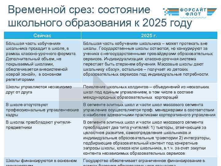 Временной срез: состояние школьного образования к 2025 году Сейчас 2025 г. Бóльшая часть «обучения»