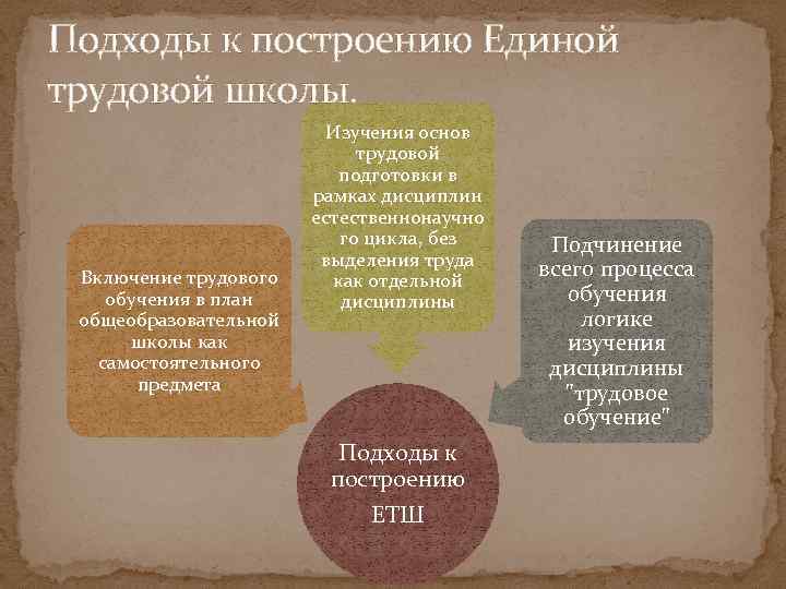 Подходы к построению Единой трудовой школы. Включение трудового обучения в план общеобразовательной школы как