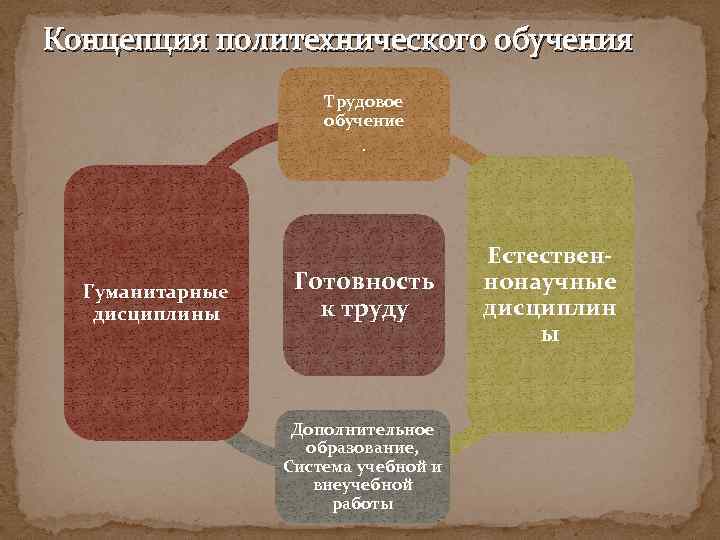 Концепция политехнического обучения Трудовое обучение. Гуманитарные дисциплины Готовность к труду Дополнительное образование, Система учебной