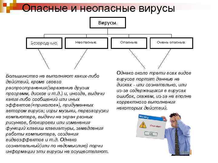 Каких либо действий. Опасные и неопасные вирусы. Неопасные компьютерные вирусы. Какие действия выполняют вирусы. Классификация компьютерных вирусов неопасные и опасные.