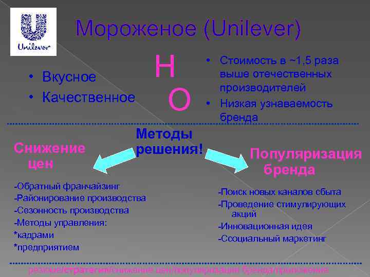 Мороженое (Unilever) Н О • Вкусное • Качественное Снижение цен Методы решения! -Обратный франчайзинг