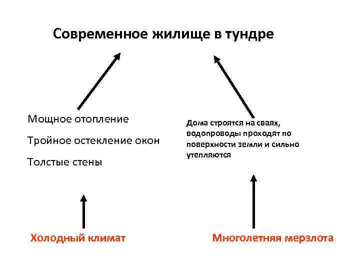 Современное жилище в тундре Мощное отопление Тройное остекление окон Толстые стены Холодный климат Дома