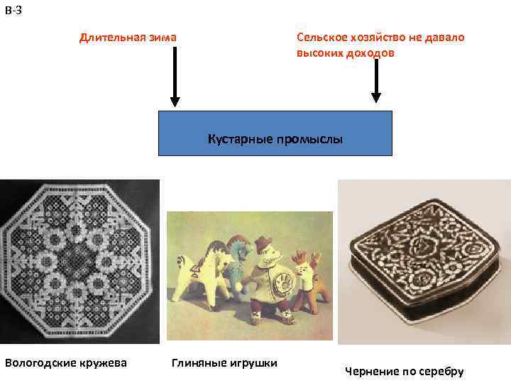 В-3 Длительная зима Сельское хозяйство не давало высоких доходов Кустарные промыслы Вологодские кружева Глиняные