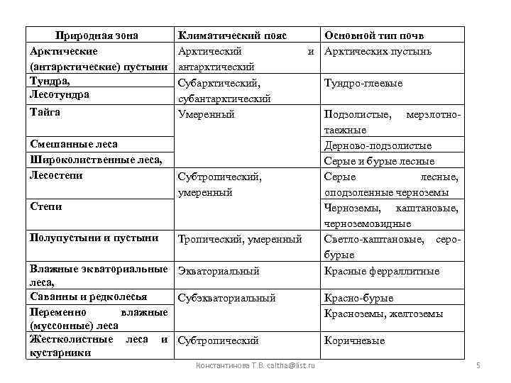 Природная зона Арктические (антарктические) пустыни Тундра, Лесотундра Тайга Смешанные леса Широколиственные леса, Лесостепи Климатический