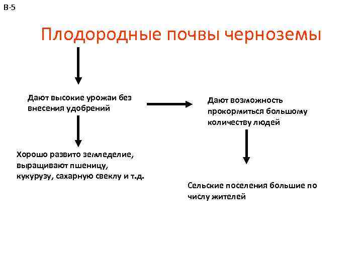 В-5 Плодородные почвы черноземы Дают высокие урожаи без внесения удобрений Хорошо развито земледелие, выращивают