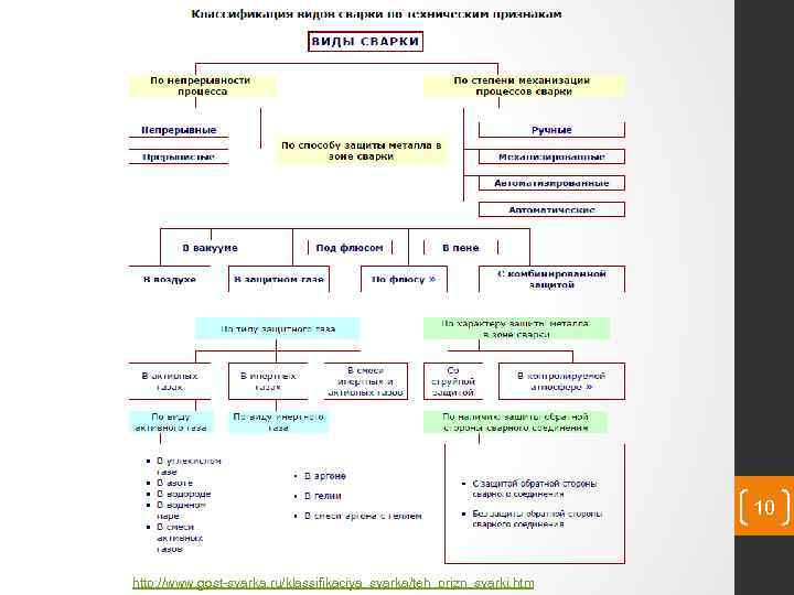 10 http: //www. gost svarka. ru/klassifikaciya_svarka/teh_prizn_svarki. htm 