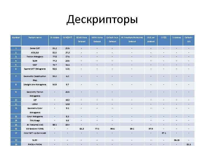 Дескрипторы Number Feature name 15 classes SUN(397) GENKI Face INRIA Horse Caltech Face IRI