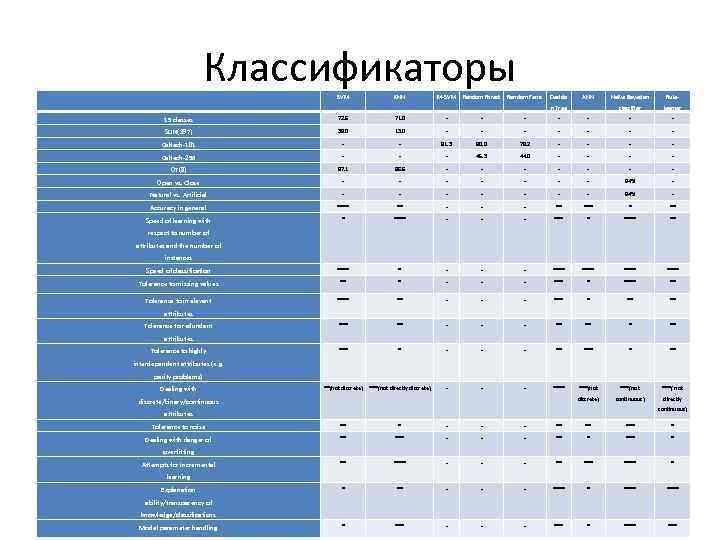 Классификаторы SVM KNN M-SVM Random Forest Random Ferns Decisio ANN Naïve Bayesian Rule- classifier