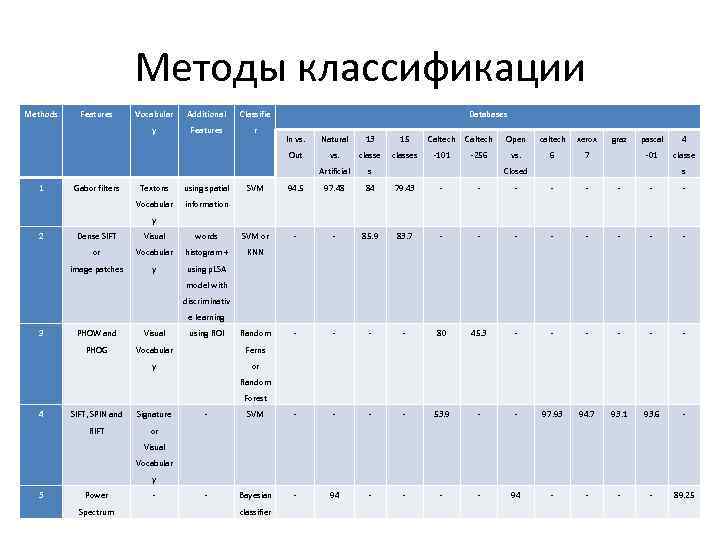 Методы классификации Methods Features Vocabular Additional Classifie y Features r Databases Textons using spatial