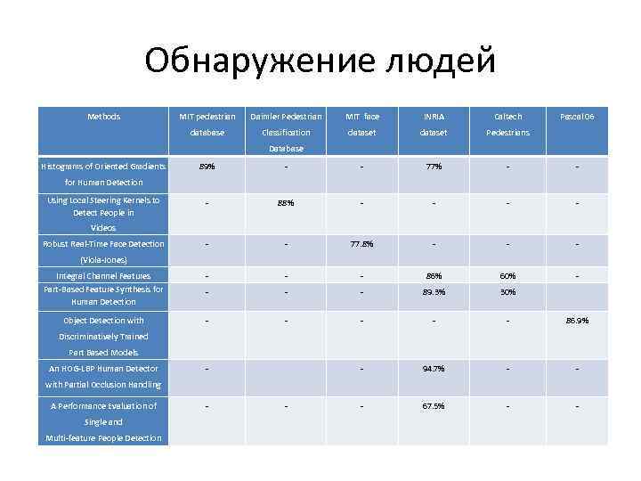 Обнаружение людей Methods MIT pedestrian Daimler Pedestrian MIT face INRIA Caltech database Classification dataset