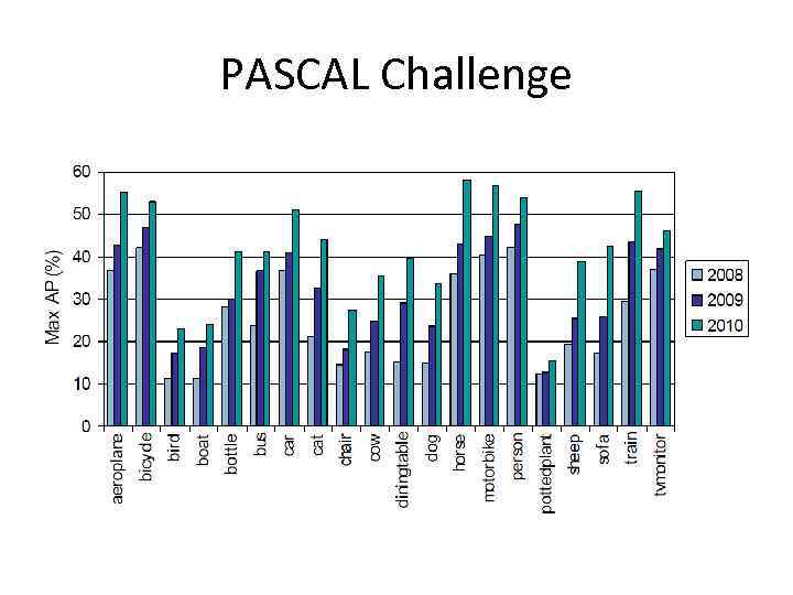 PASCAL Challenge 