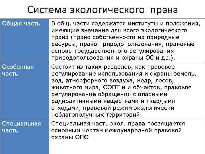 Система экологического права Общая часть В общ. части содержатся институты и положения, имеющие значение