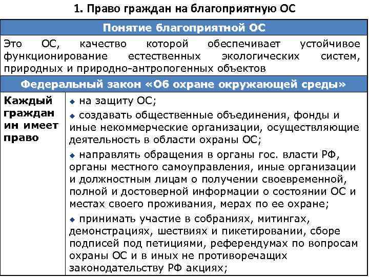 1. Право граждан на благоприятную ОС Понятие благоприятной ОС Это ОС, качество которой обеспечивает