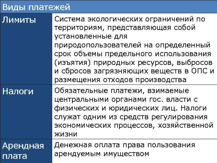 Виды платежей Система экологических ограничений по Лимиты Налоги Арендная плата территориям, представляющая собой установленные