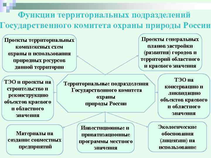 Функции территориальных подразделений Государственного комитета охраны природы России Проекты генеральных планов застройки (развития) городов