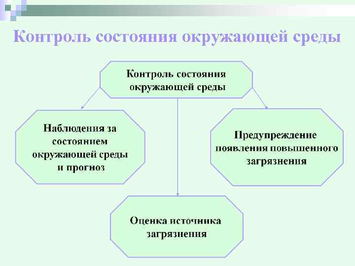 Контроль состояния окружающей среды 