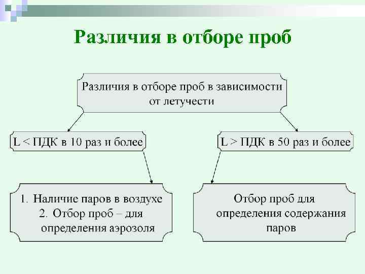 Различия в отборе проб 