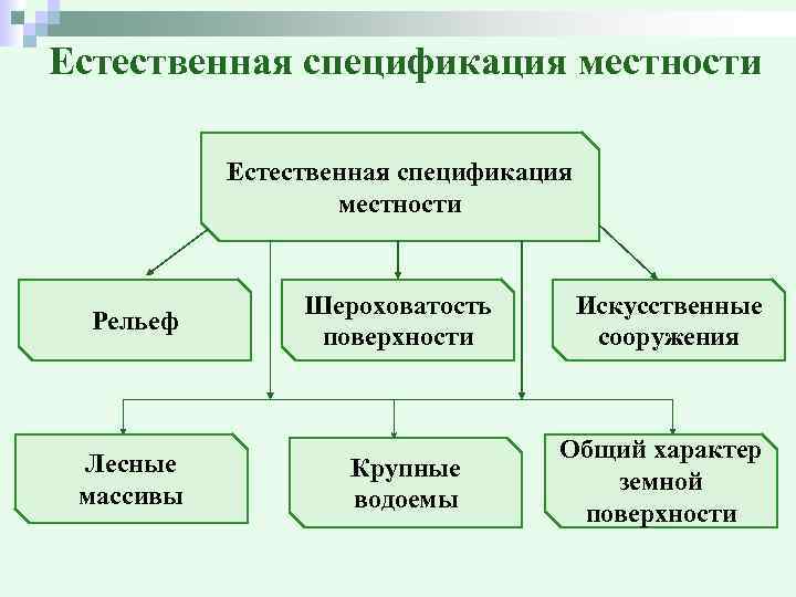 Естественная спецификация местности Рельеф Лесные массивы Шероховатость поверхности Искусственные сооружения Крупные водоемы Общий характер