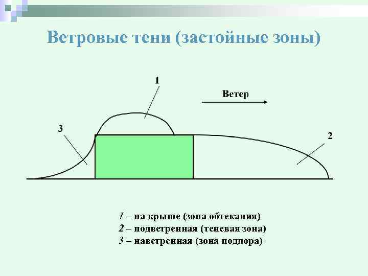 Ветровые тени (застойные зоны) 1 – на крыше (зона обтекания) 2 – подветренная (теневая