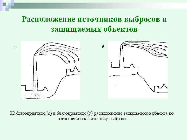 Расположение источников выбросов и защищаемых объектов а б Неблагоприятное (а) и благоприятное (б) расположение