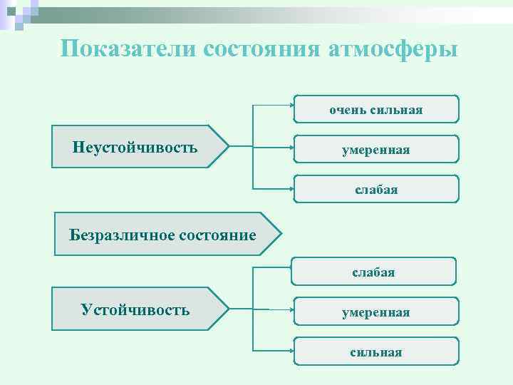 Показатели состояния атмосферы очень сильная Неустойчивость умеренная слабая Безразличное состояние слабая Устойчивость умеренная сильная