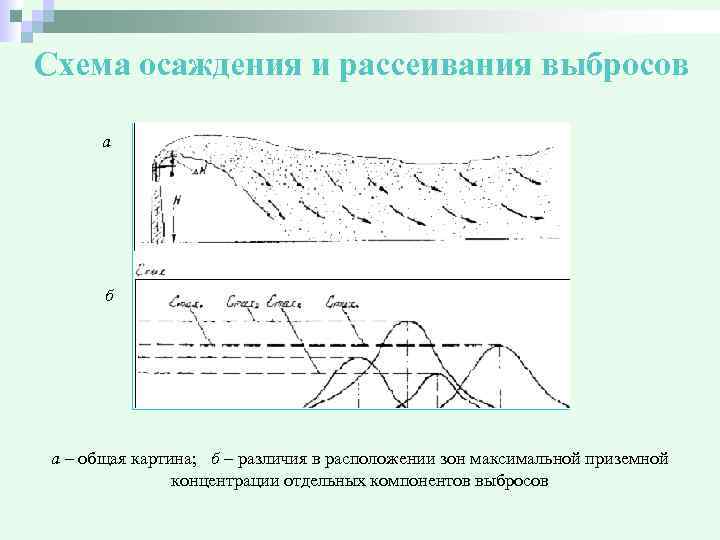 Схема осаждения и рассеивания выбросов а б а – общая картина; б – различия