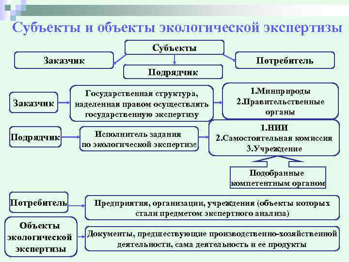 Субъекты и объекты экологической экспертизы Субъекты Заказчик Потребитель Подрядчик Заказчик Государственная структура, наделенная правом