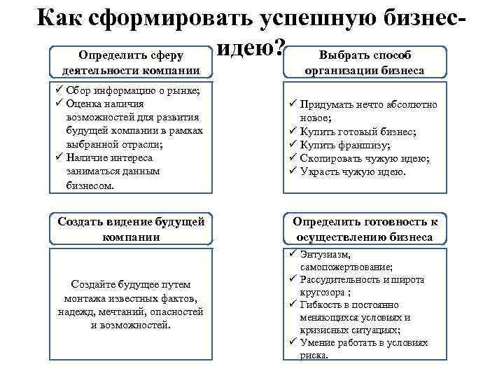 Как узнать сферу деятельности. С чего начинается бизнес.