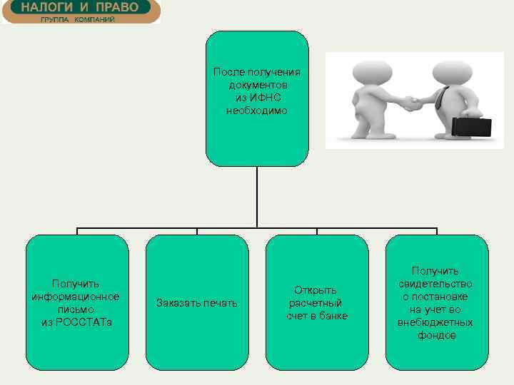 После получения документов из ИФНС необходимо Получить информационное письмо из РОССТАТа Заказать печать Открыть