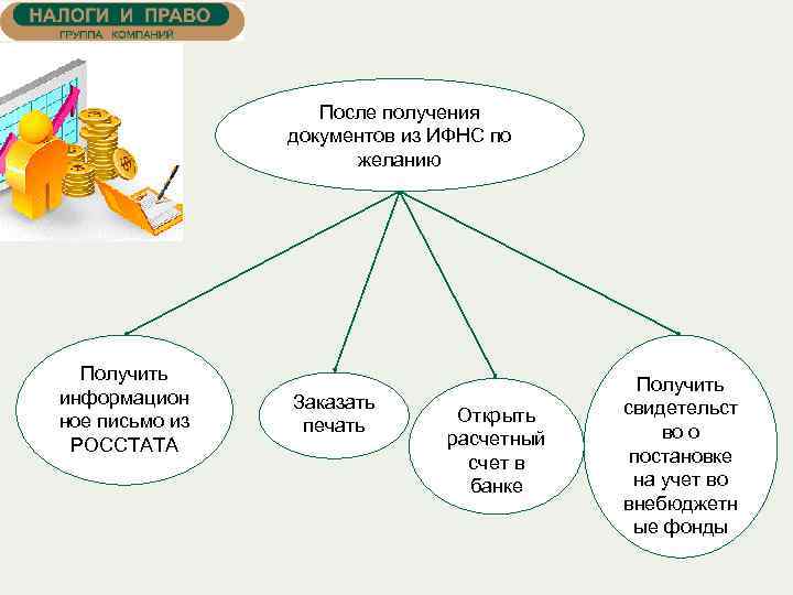 После получения документов из ИФНС по желанию Получить информацион ное письмо из РОССТАТА Заказать