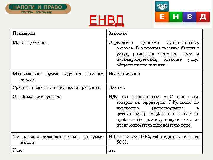 ЕНВД Показатель Значение Могут применять Определено органами муниципальных районов. В основном оказание бытовых услуг,